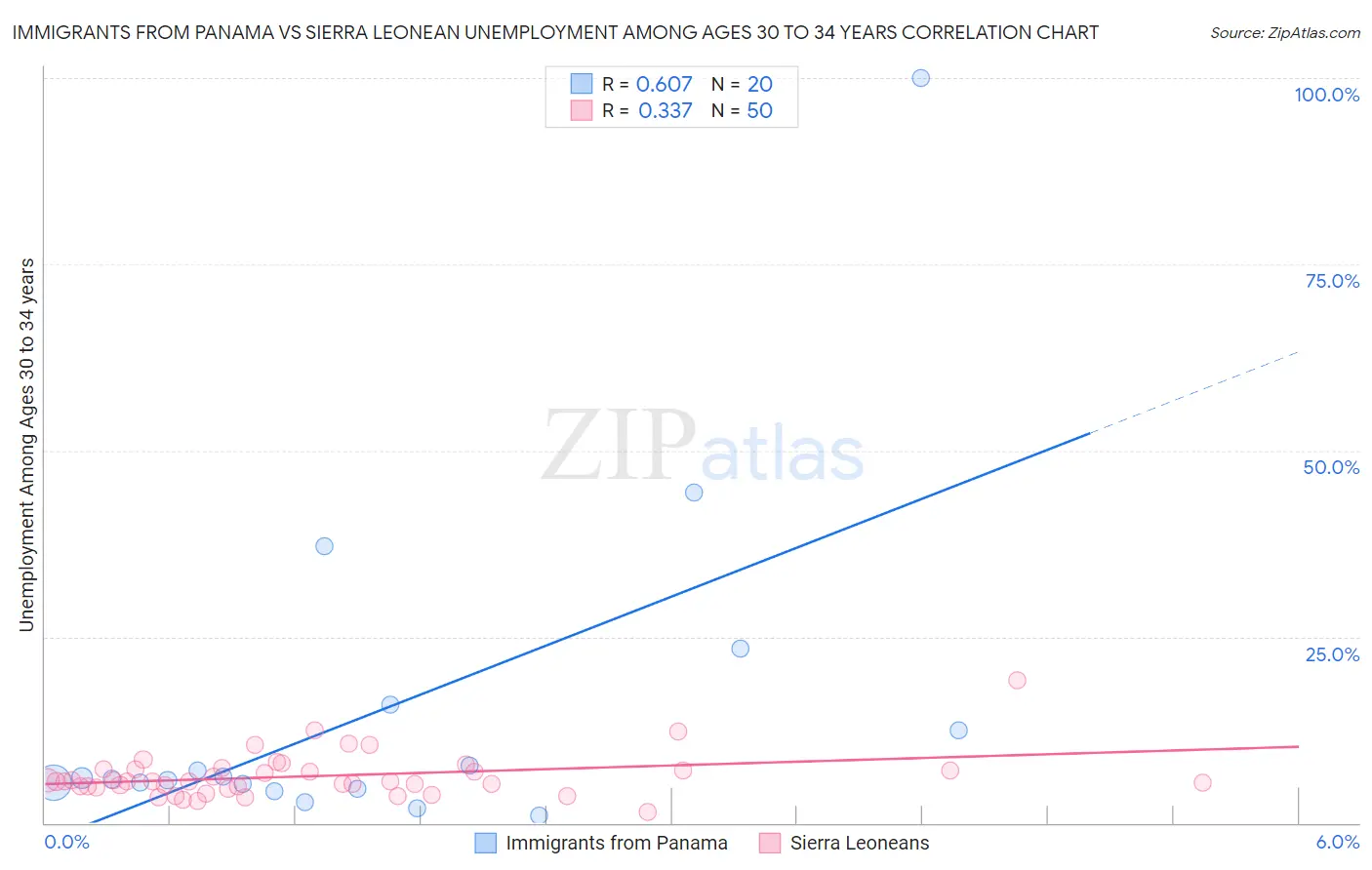 Immigrants from Panama vs Sierra Leonean Unemployment Among Ages 30 to 34 years