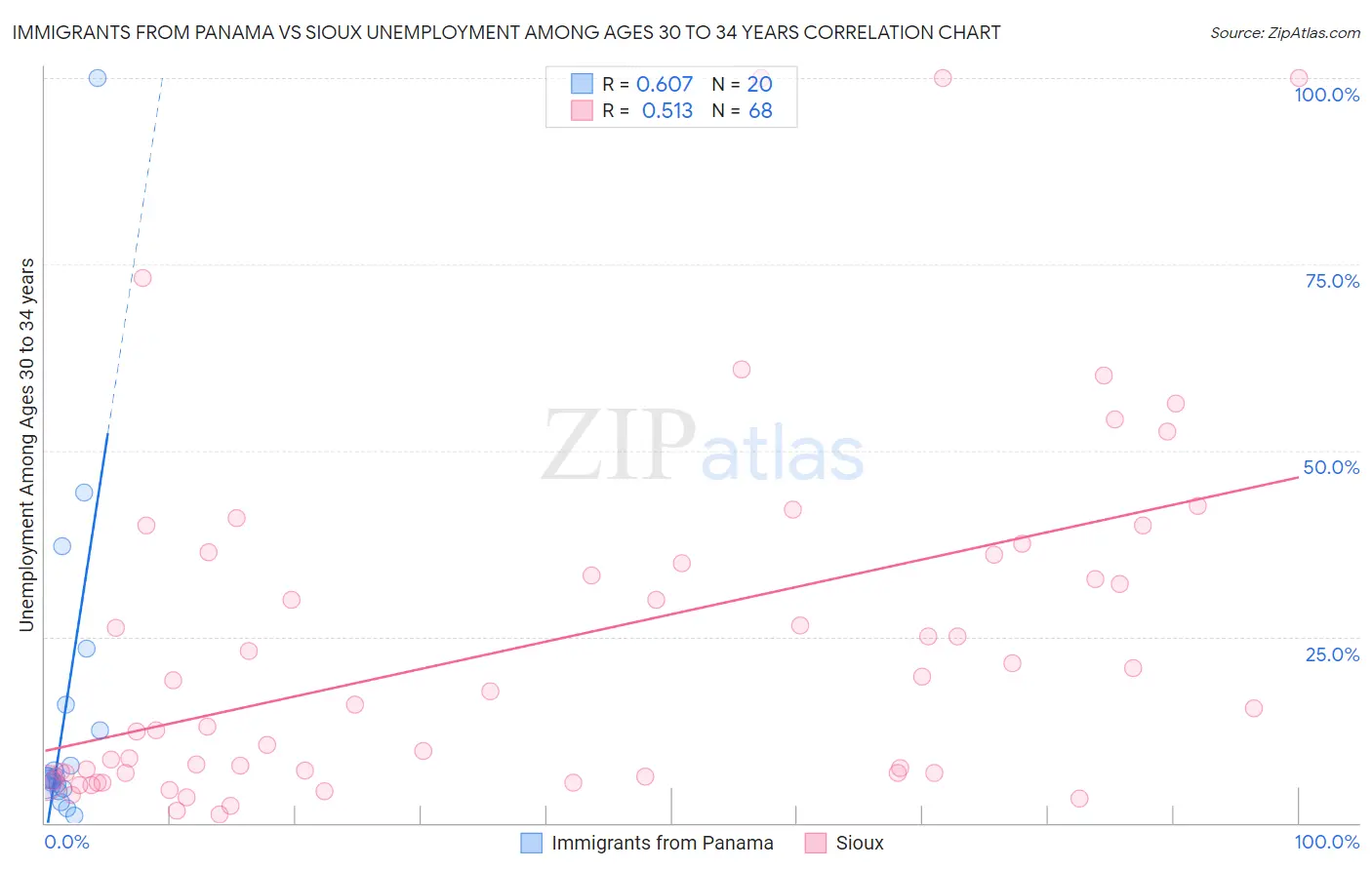 Immigrants from Panama vs Sioux Unemployment Among Ages 30 to 34 years