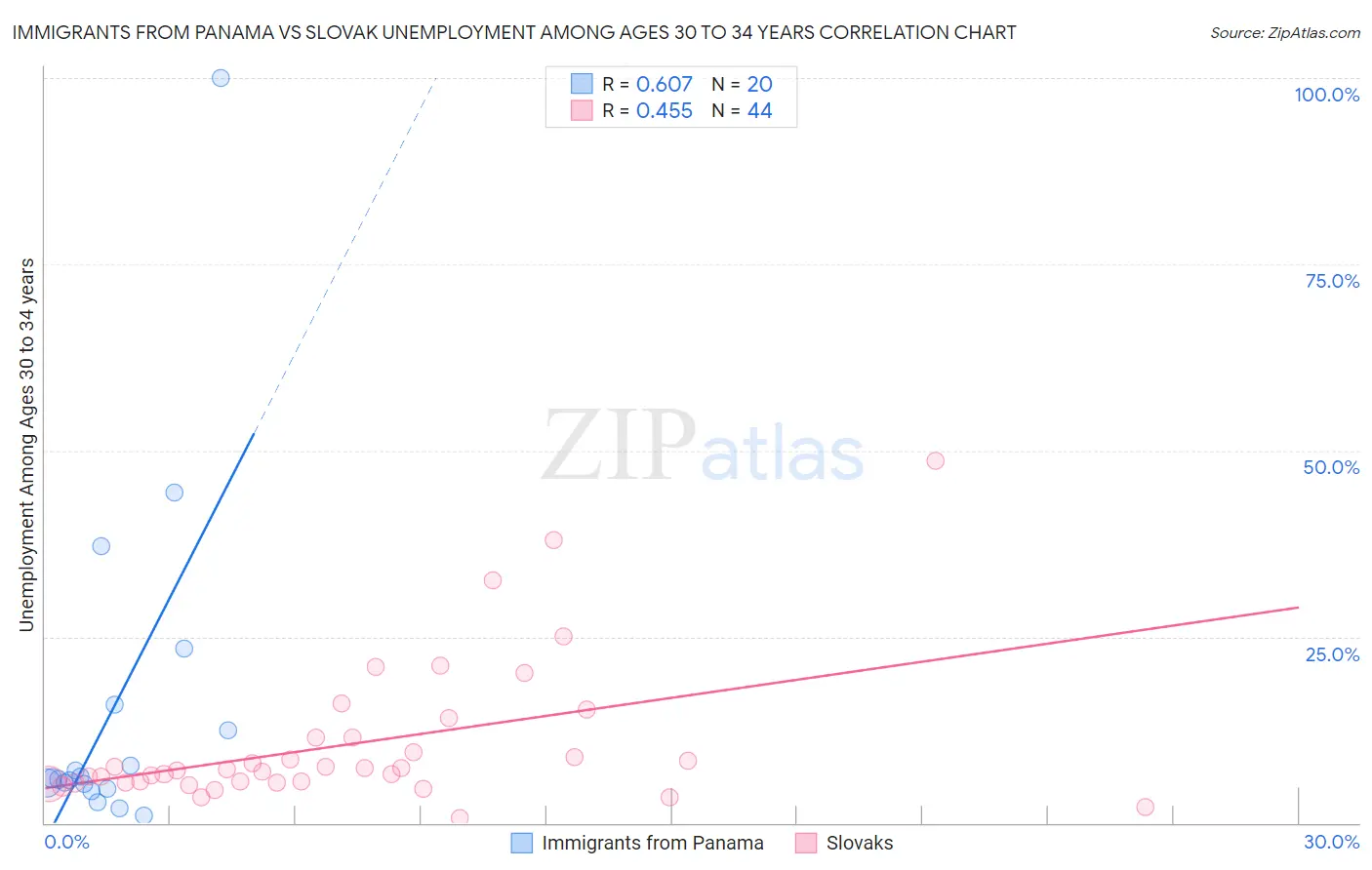 Immigrants from Panama vs Slovak Unemployment Among Ages 30 to 34 years