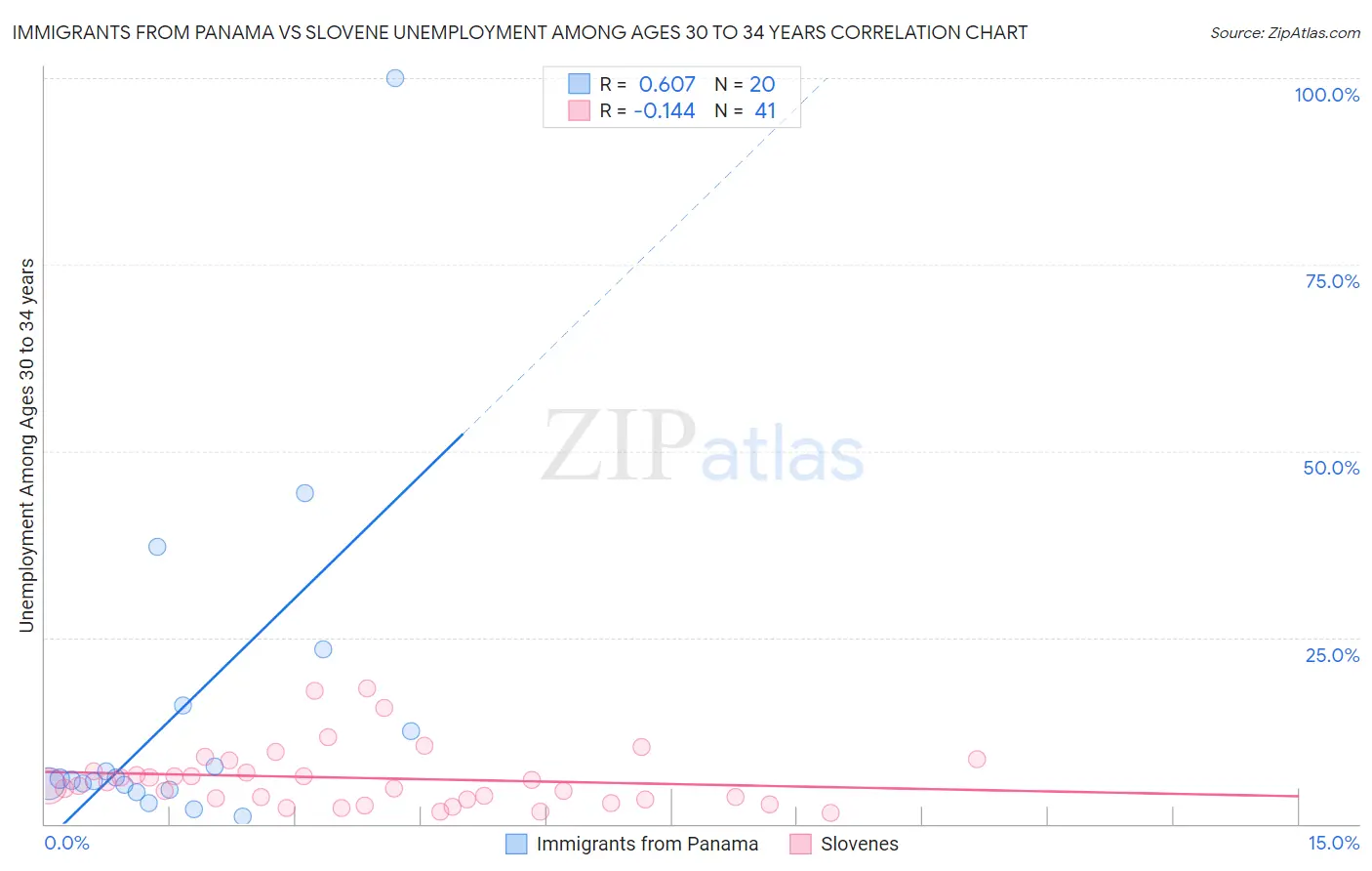 Immigrants from Panama vs Slovene Unemployment Among Ages 30 to 34 years