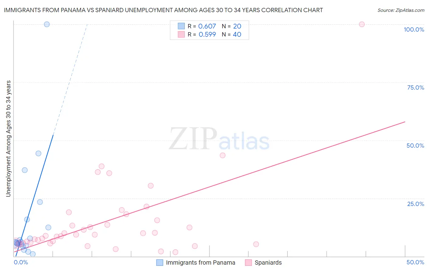 Immigrants from Panama vs Spaniard Unemployment Among Ages 30 to 34 years