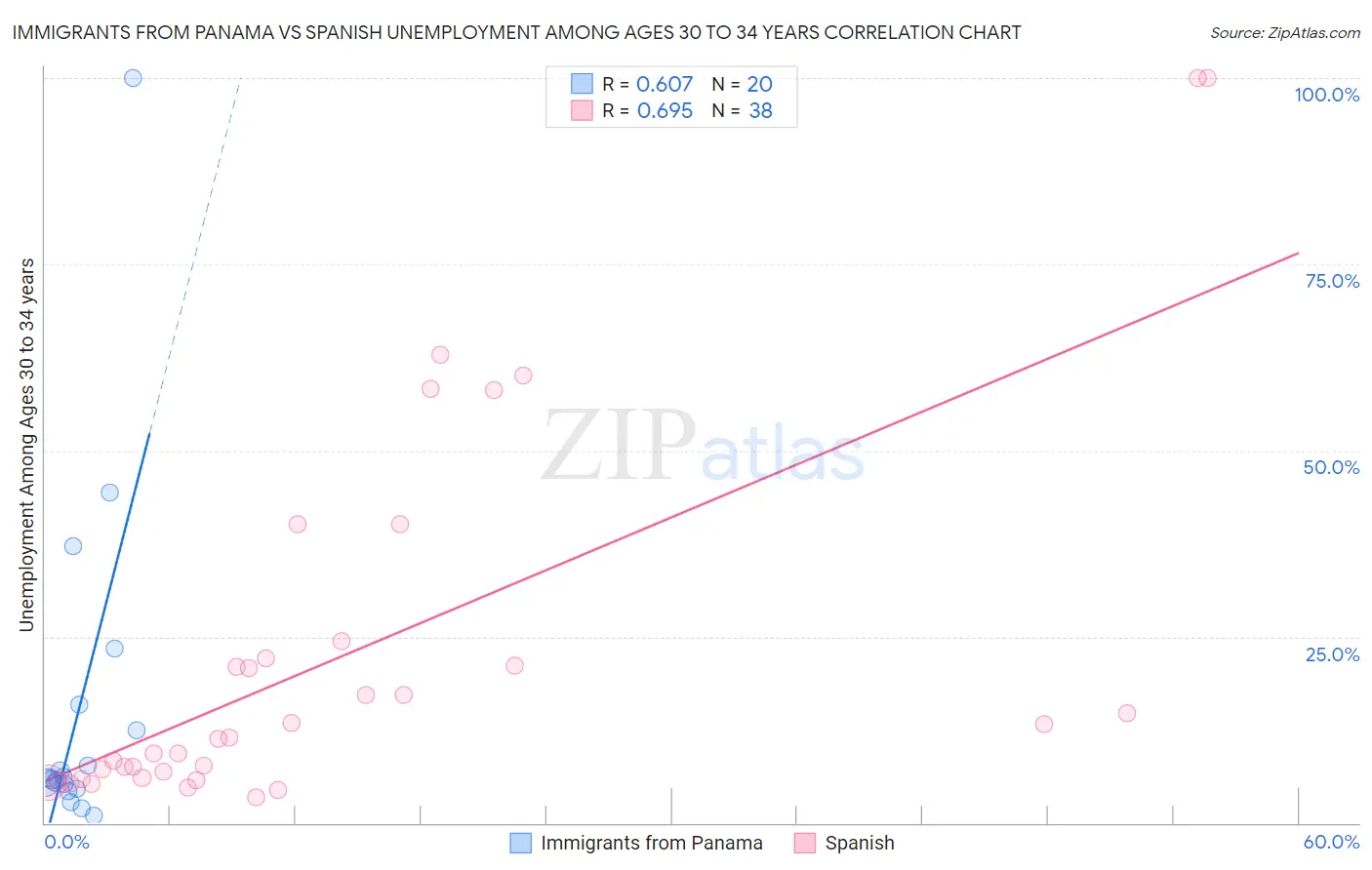 Immigrants from Panama vs Spanish Unemployment Among Ages 30 to 34 years