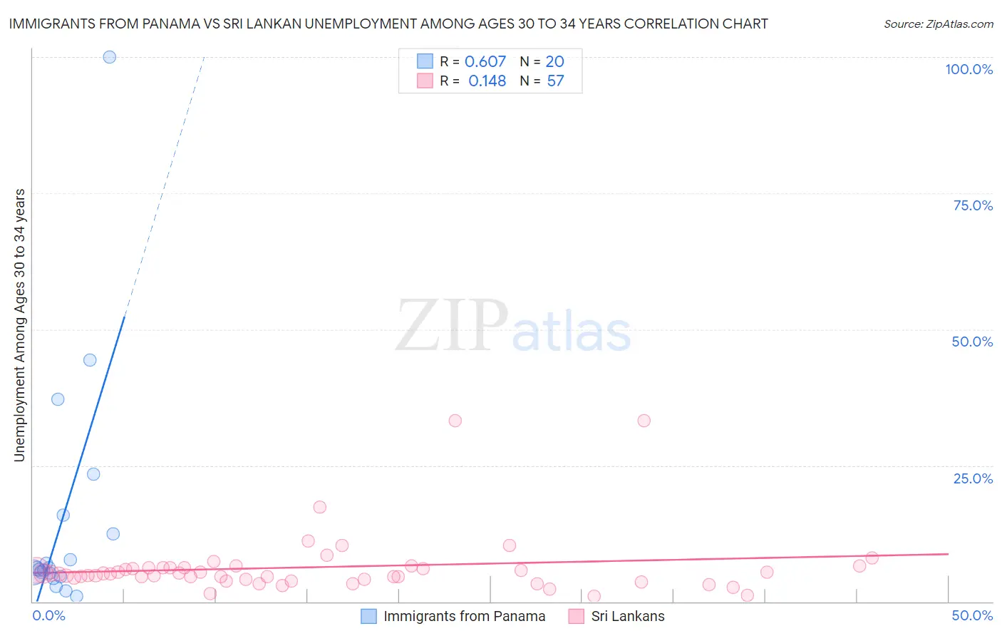 Immigrants from Panama vs Sri Lankan Unemployment Among Ages 30 to 34 years