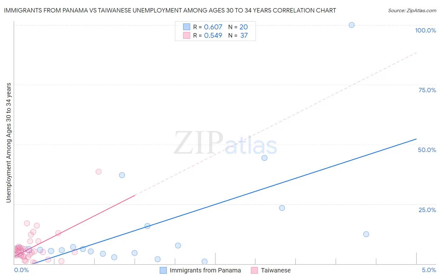 Immigrants from Panama vs Taiwanese Unemployment Among Ages 30 to 34 years