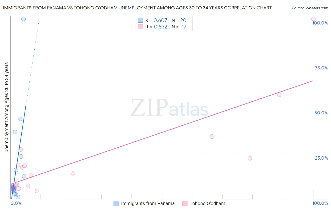 Immigrants from Panama vs Tohono O'odham Unemployment Among Ages 30 to 34 years