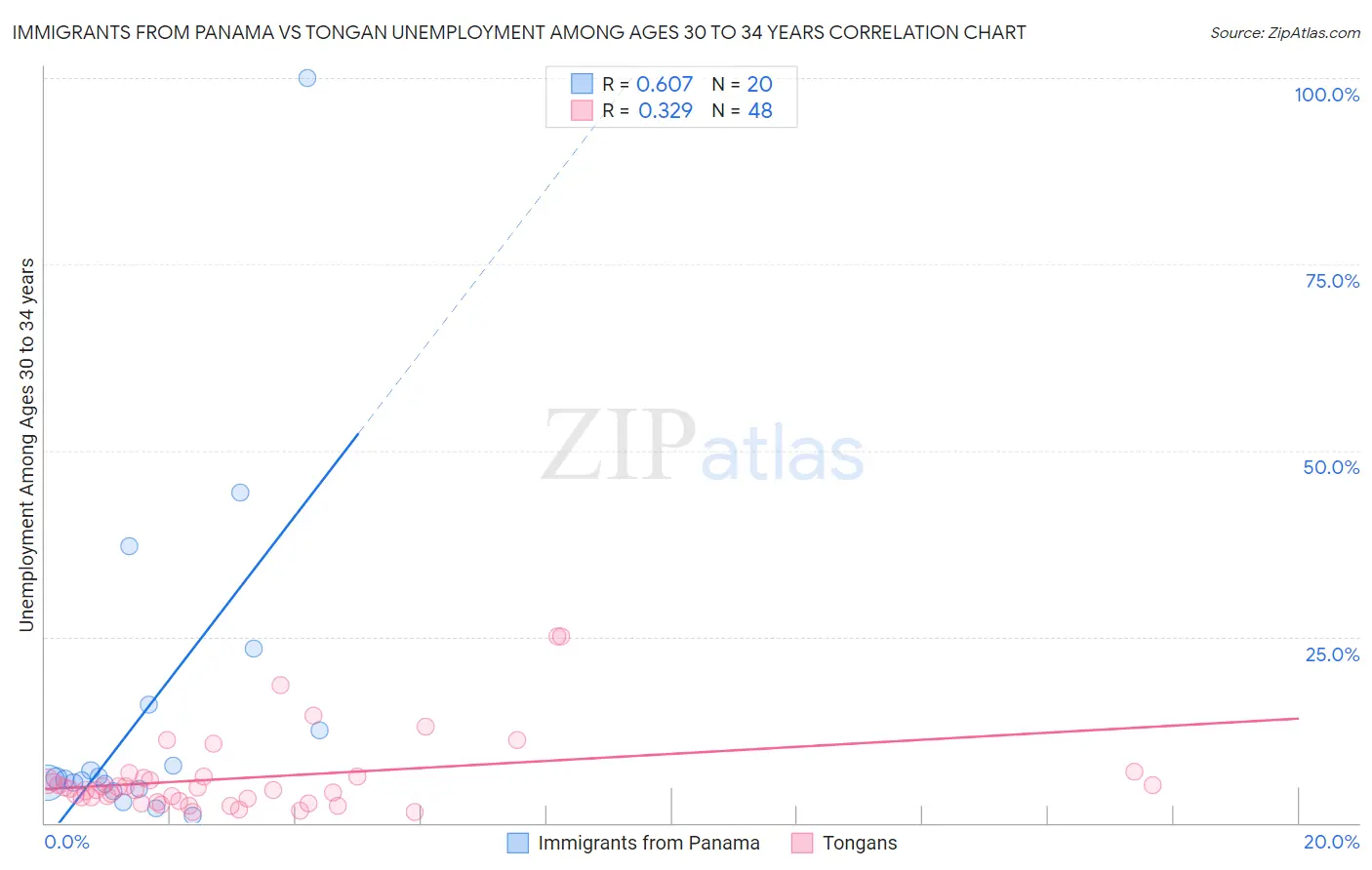 Immigrants from Panama vs Tongan Unemployment Among Ages 30 to 34 years
