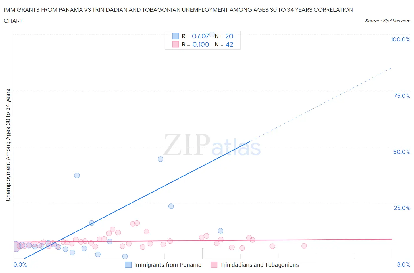 Immigrants from Panama vs Trinidadian and Tobagonian Unemployment Among Ages 30 to 34 years