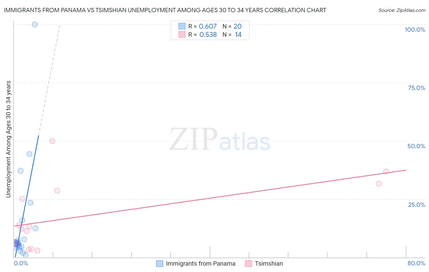 Immigrants from Panama vs Tsimshian Unemployment Among Ages 30 to 34 years