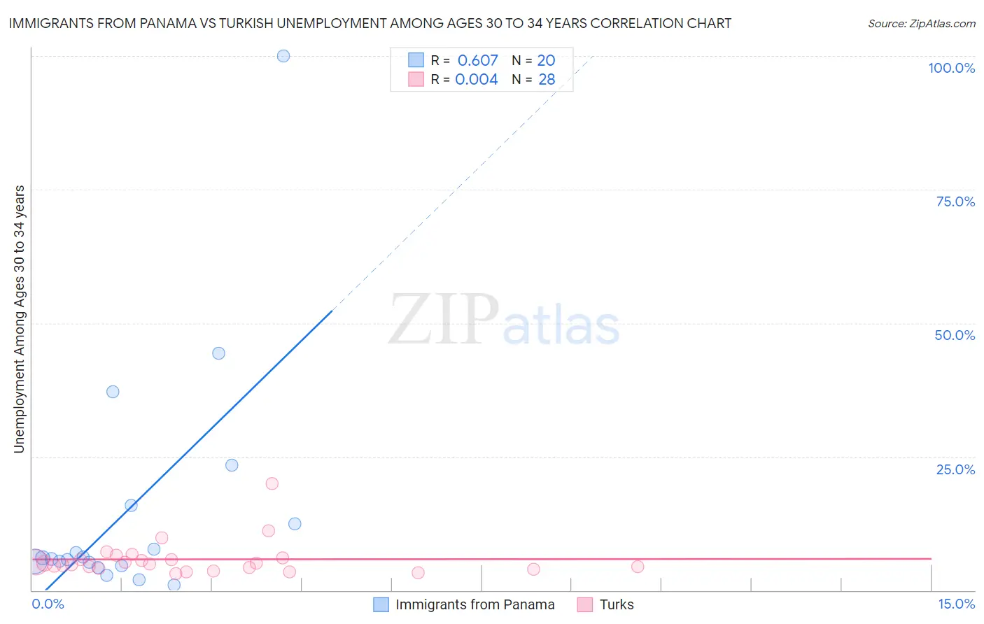 Immigrants from Panama vs Turkish Unemployment Among Ages 30 to 34 years