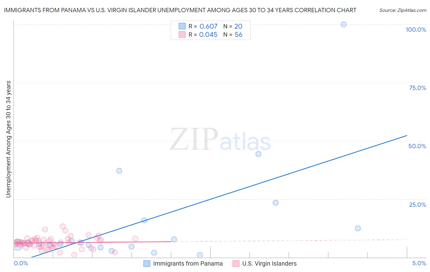 Immigrants from Panama vs U.S. Virgin Islander Unemployment Among Ages 30 to 34 years