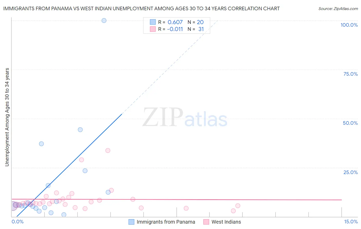 Immigrants from Panama vs West Indian Unemployment Among Ages 30 to 34 years