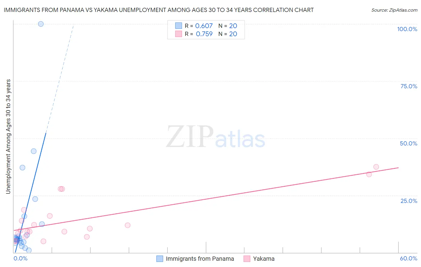 Immigrants from Panama vs Yakama Unemployment Among Ages 30 to 34 years