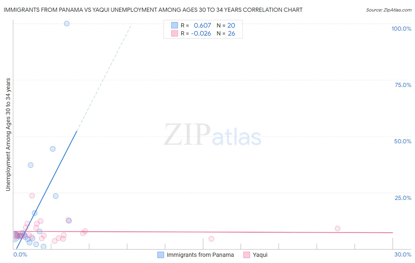 Immigrants from Panama vs Yaqui Unemployment Among Ages 30 to 34 years