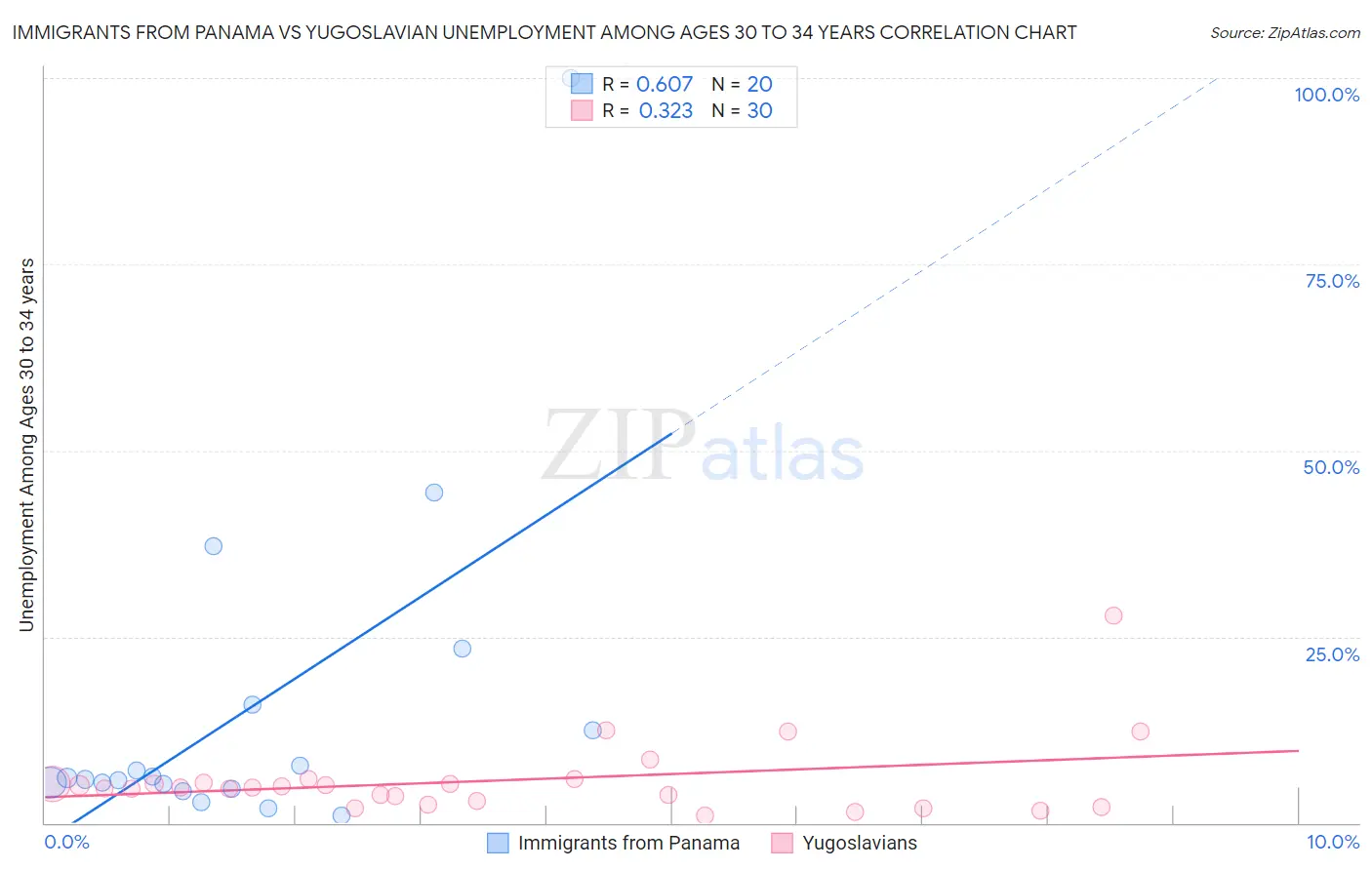 Immigrants from Panama vs Yugoslavian Unemployment Among Ages 30 to 34 years