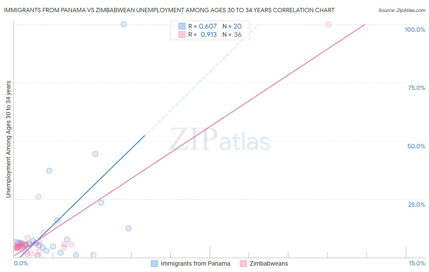 Immigrants from Panama vs Zimbabwean Unemployment Among Ages 30 to 34 years