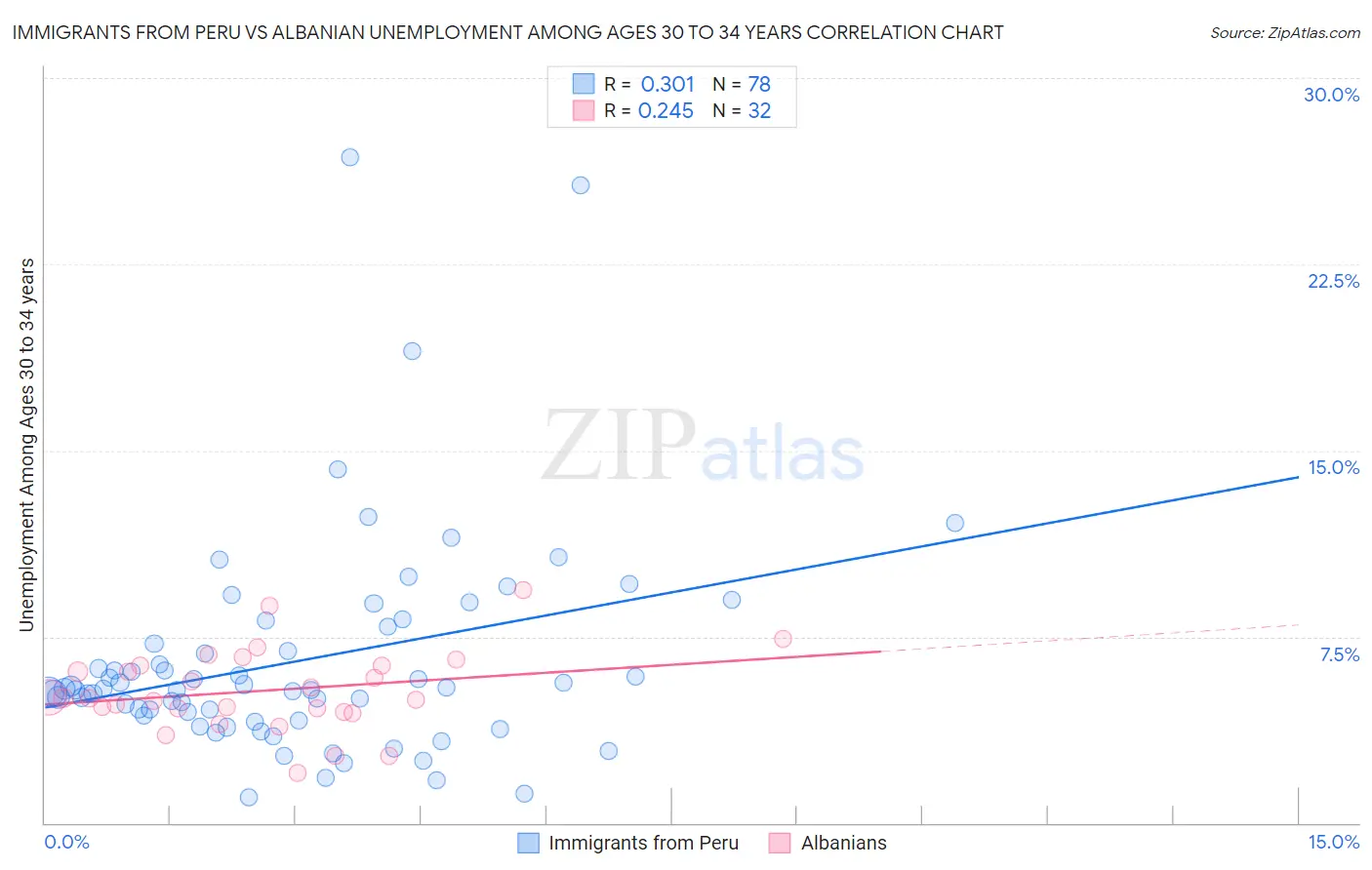 Immigrants from Peru vs Albanian Unemployment Among Ages 30 to 34 years