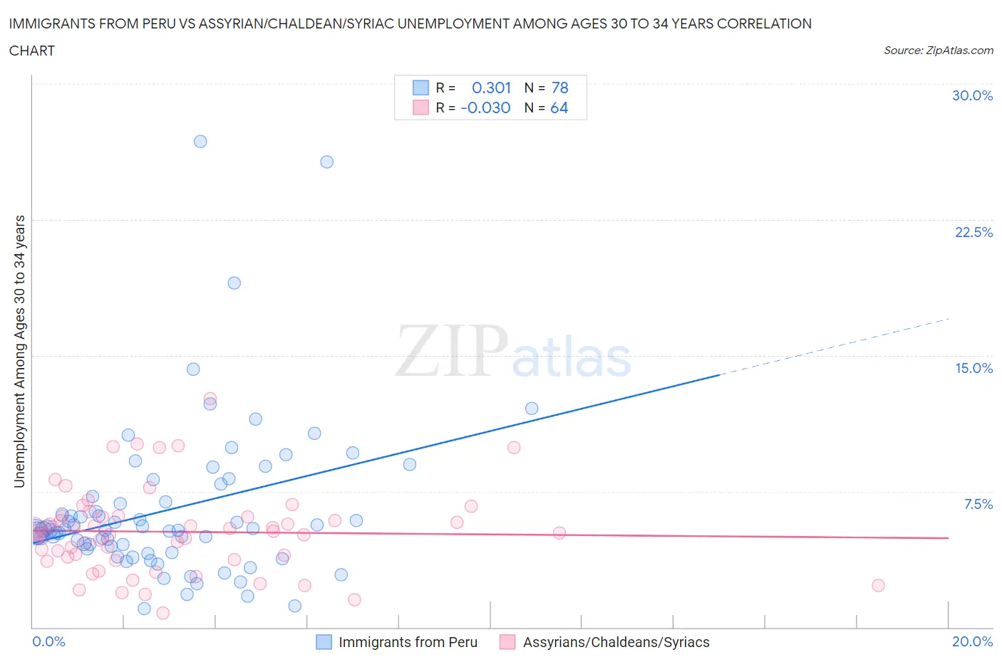 Immigrants from Peru vs Assyrian/Chaldean/Syriac Unemployment Among Ages 30 to 34 years