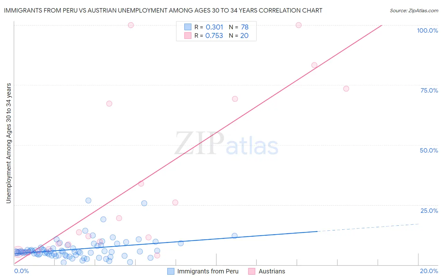 Immigrants from Peru vs Austrian Unemployment Among Ages 30 to 34 years