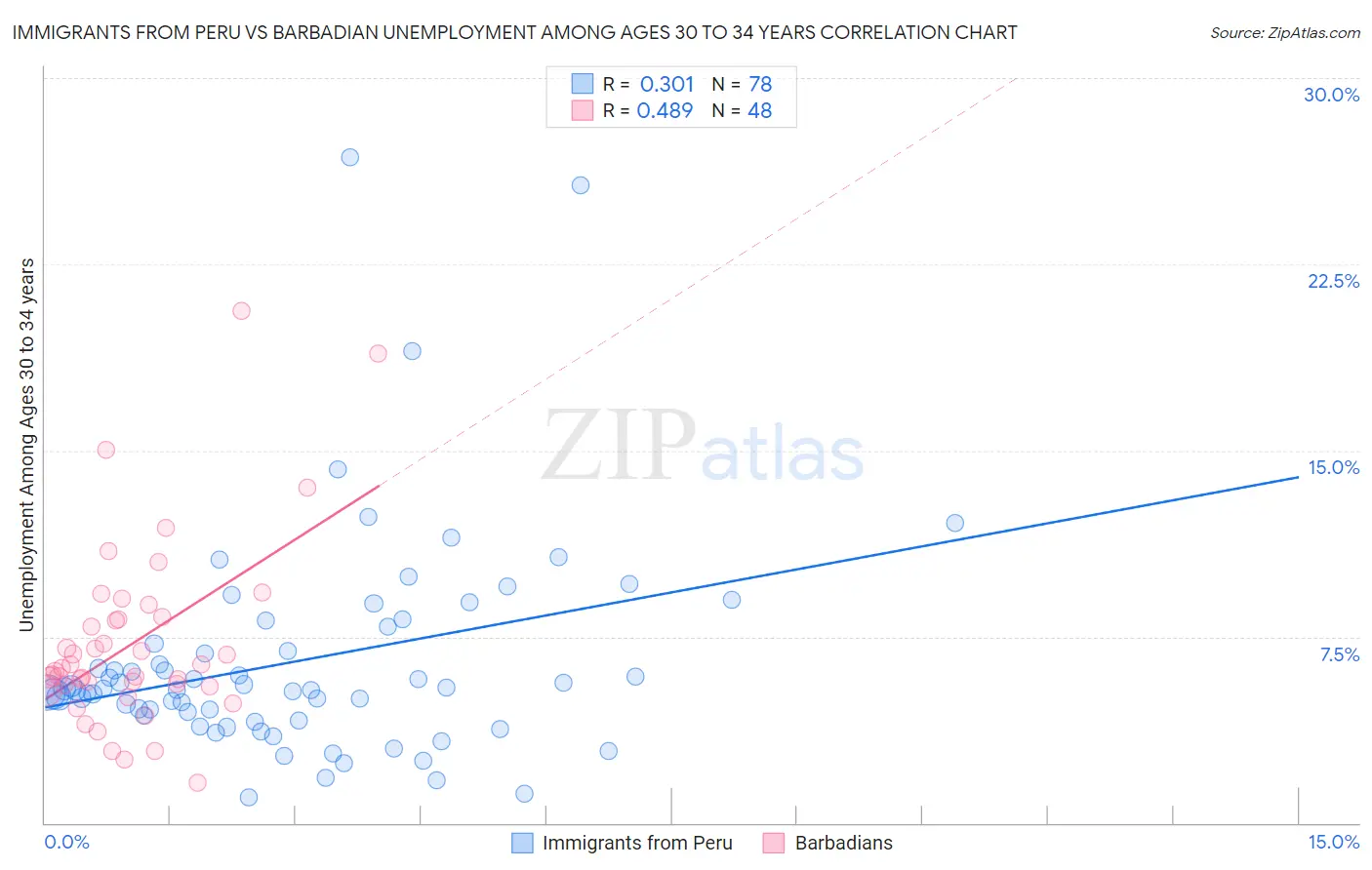 Immigrants from Peru vs Barbadian Unemployment Among Ages 30 to 34 years