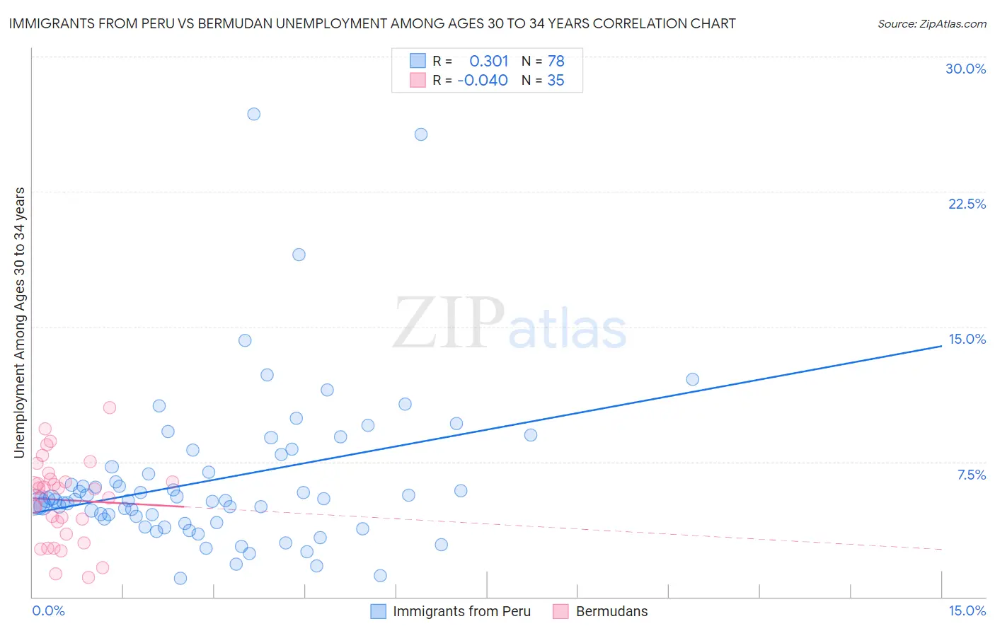 Immigrants from Peru vs Bermudan Unemployment Among Ages 30 to 34 years