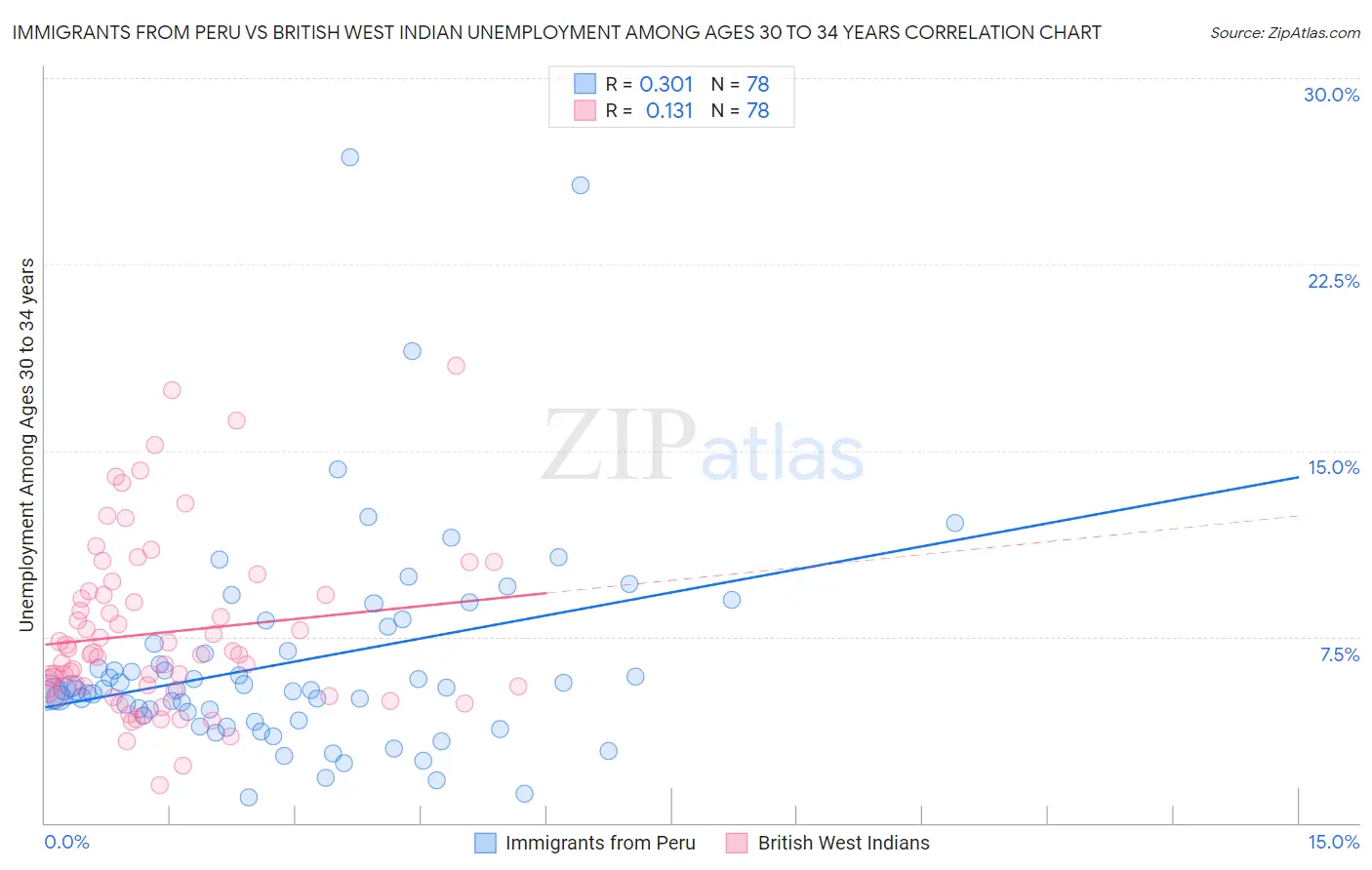 Immigrants from Peru vs British West Indian Unemployment Among Ages 30 to 34 years