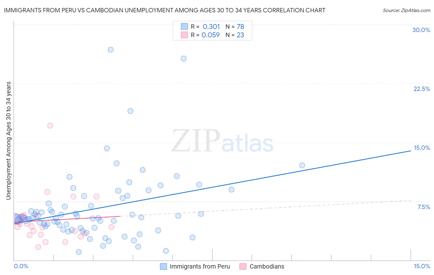 Immigrants from Peru vs Cambodian Unemployment Among Ages 30 to 34 years