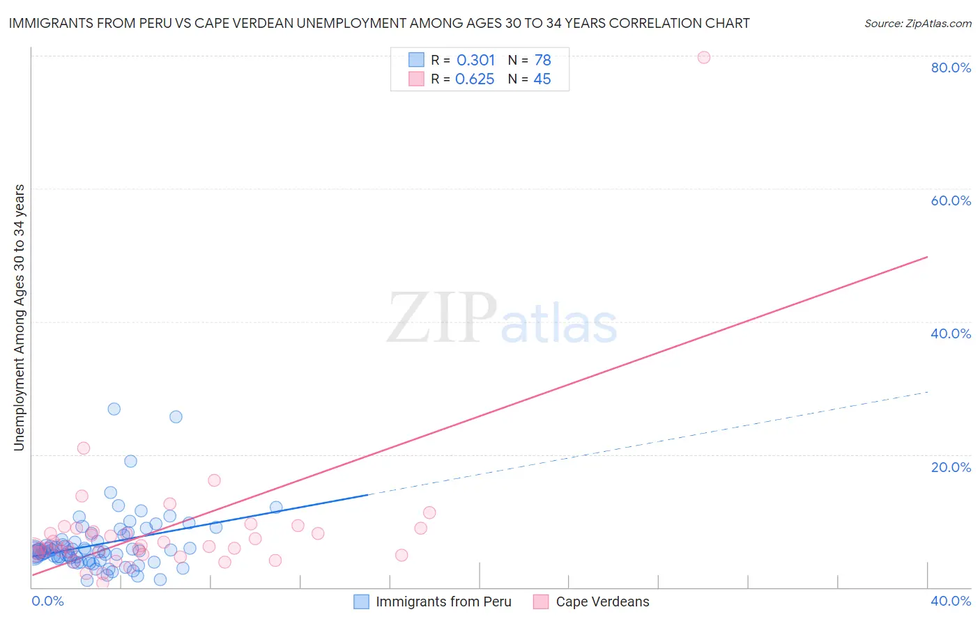 Immigrants from Peru vs Cape Verdean Unemployment Among Ages 30 to 34 years