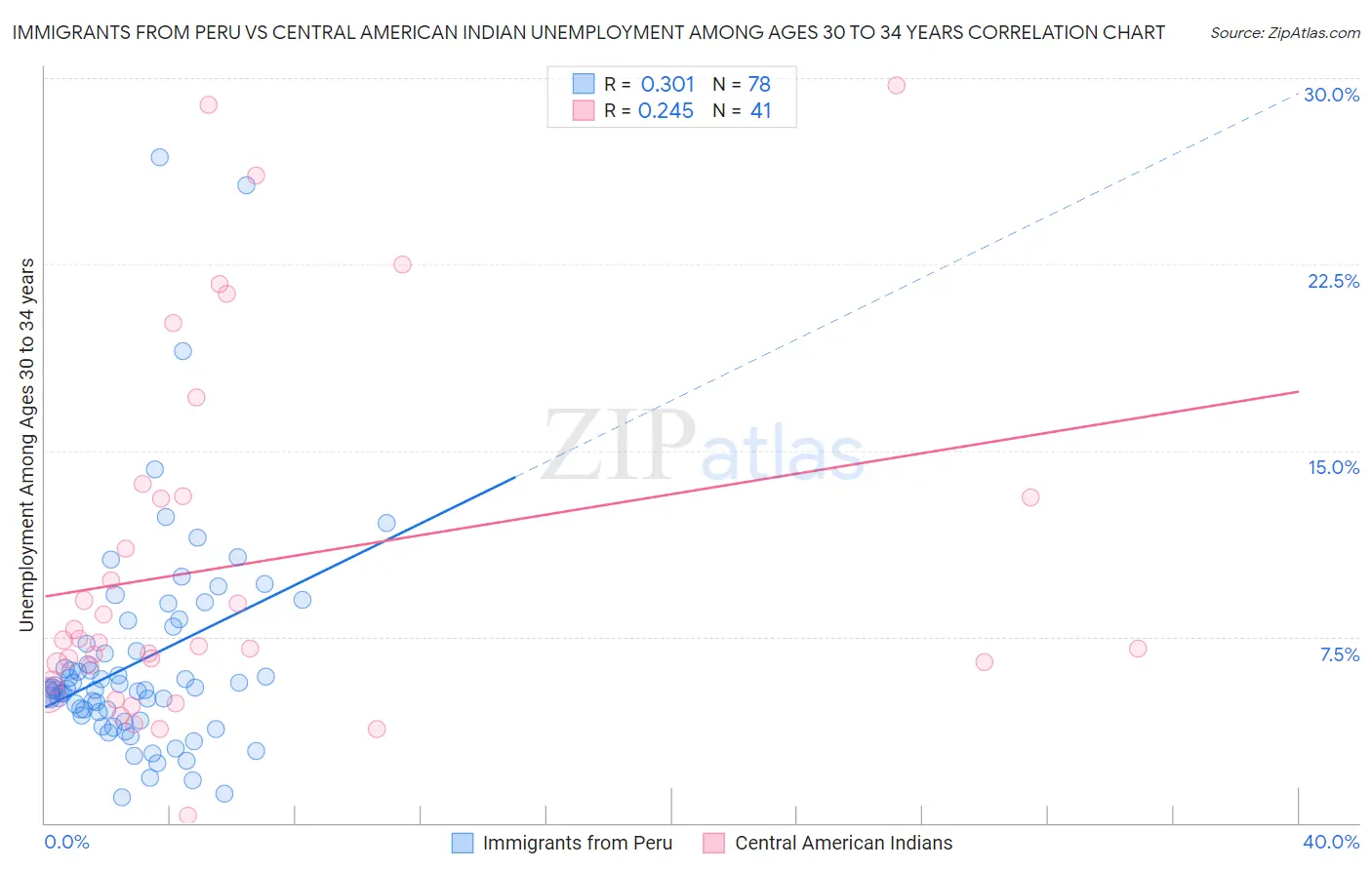 Immigrants from Peru vs Central American Indian Unemployment Among Ages 30 to 34 years