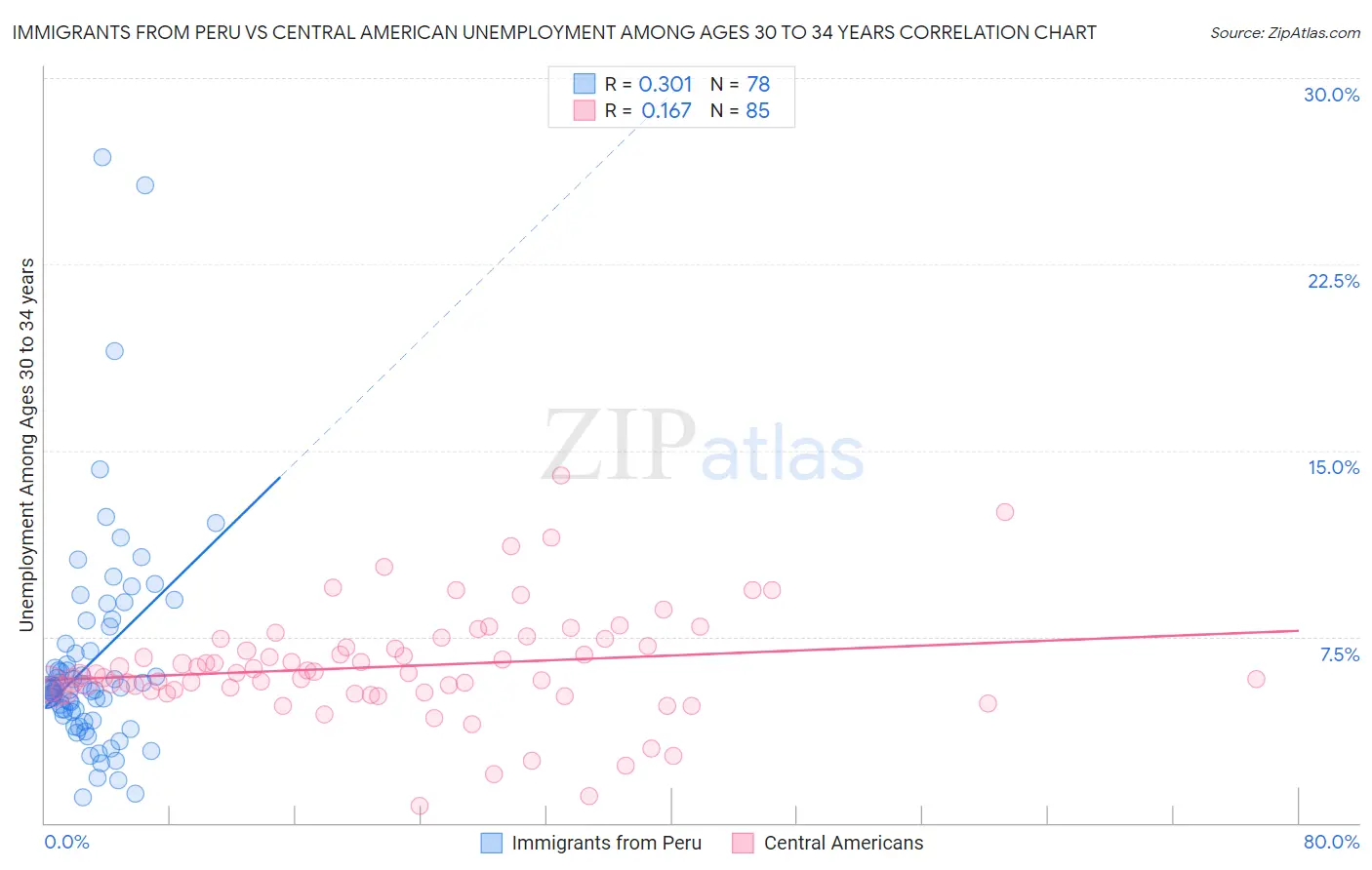 Immigrants from Peru vs Central American Unemployment Among Ages 30 to 34 years