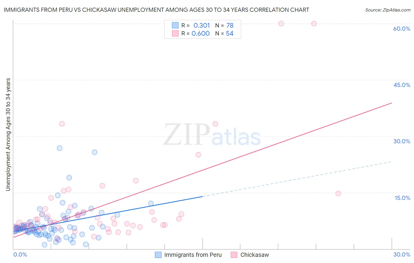 Immigrants from Peru vs Chickasaw Unemployment Among Ages 30 to 34 years