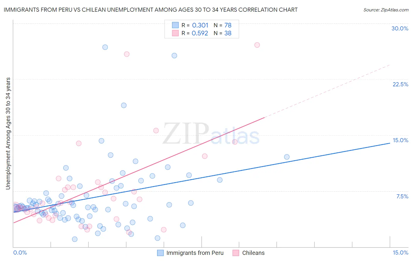 Immigrants from Peru vs Chilean Unemployment Among Ages 30 to 34 years