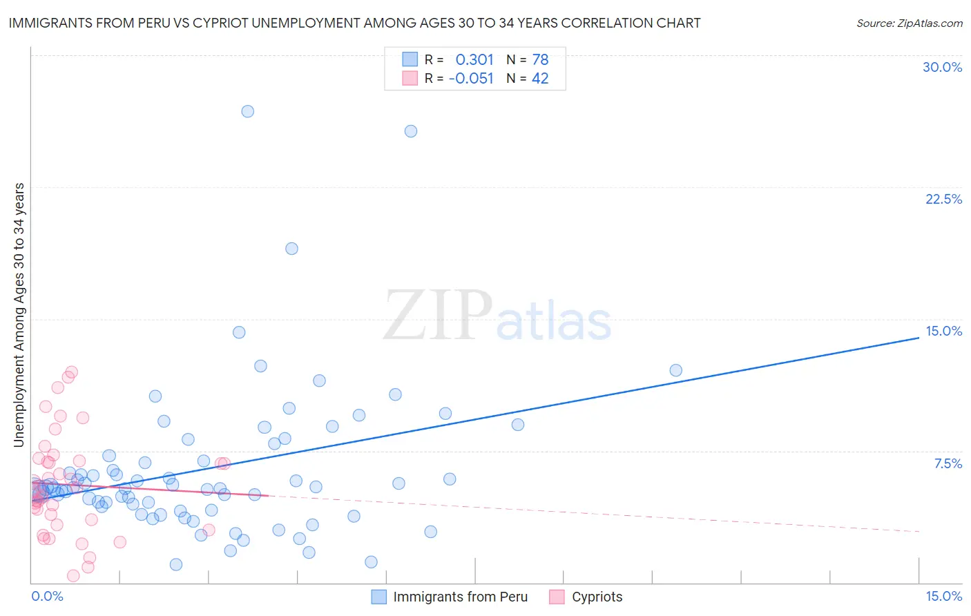 Immigrants from Peru vs Cypriot Unemployment Among Ages 30 to 34 years