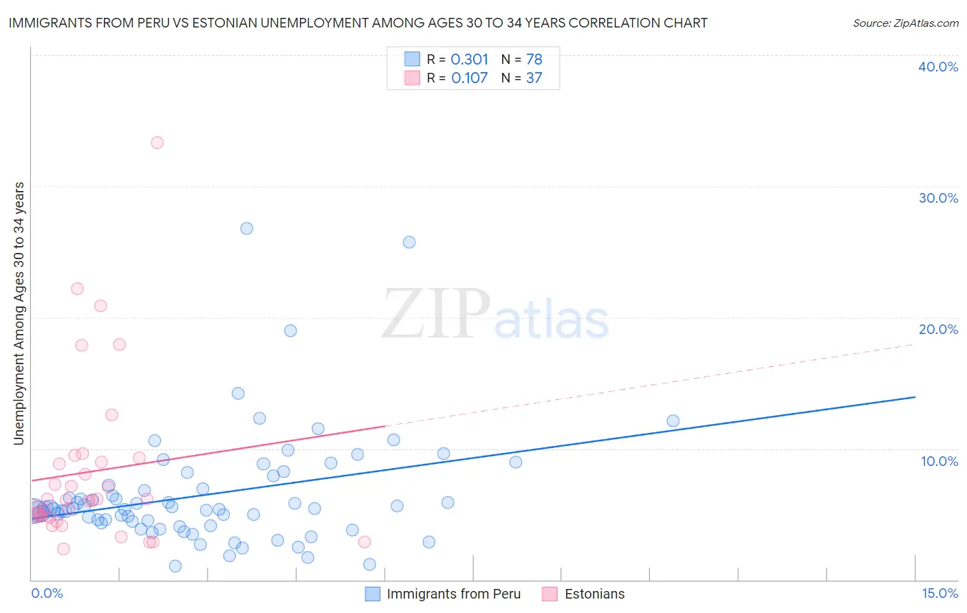Immigrants from Peru vs Estonian Unemployment Among Ages 30 to 34 years