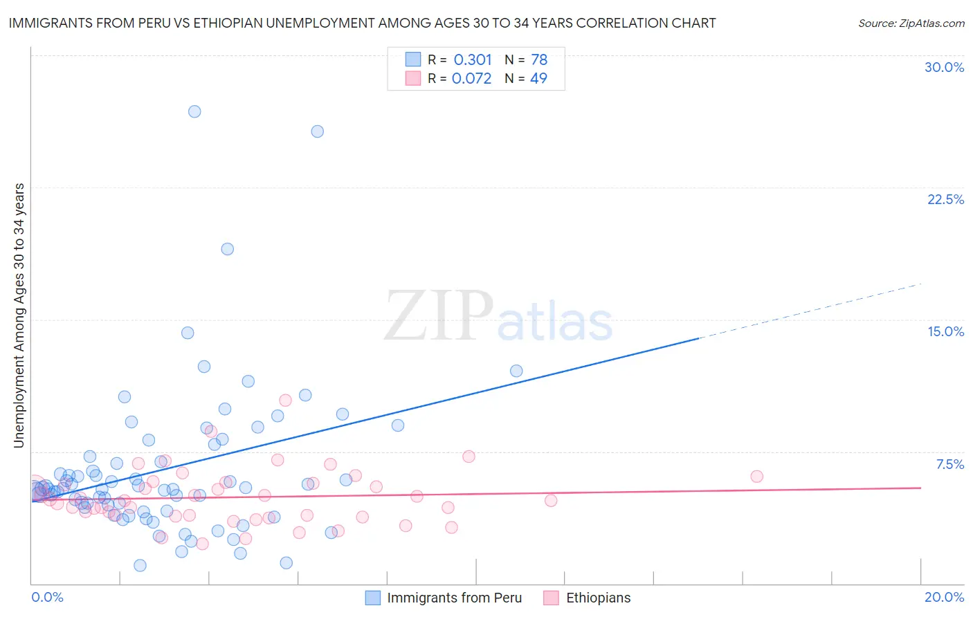 Immigrants from Peru vs Ethiopian Unemployment Among Ages 30 to 34 years