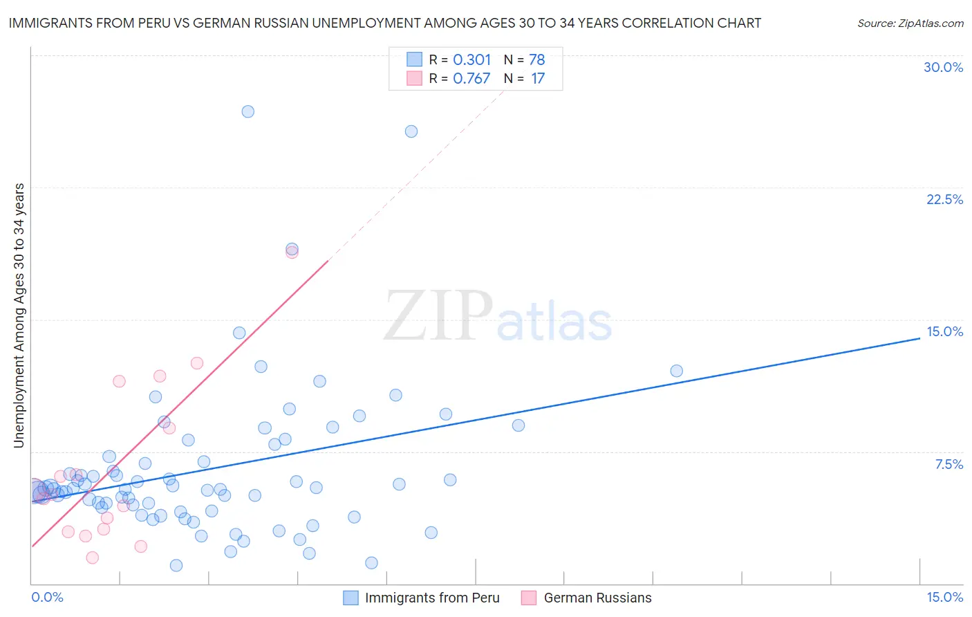 Immigrants from Peru vs German Russian Unemployment Among Ages 30 to 34 years