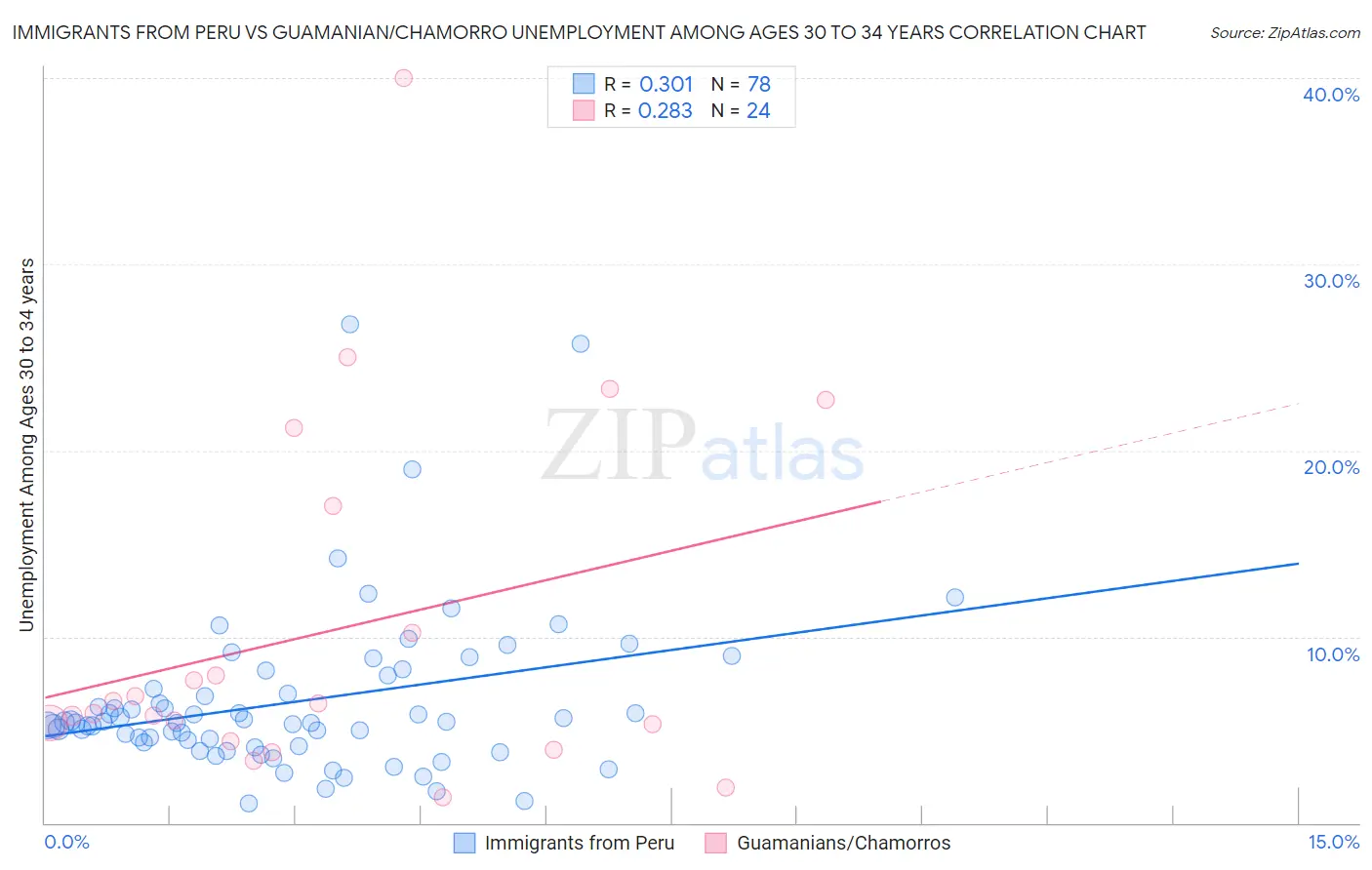 Immigrants from Peru vs Guamanian/Chamorro Unemployment Among Ages 30 to 34 years
