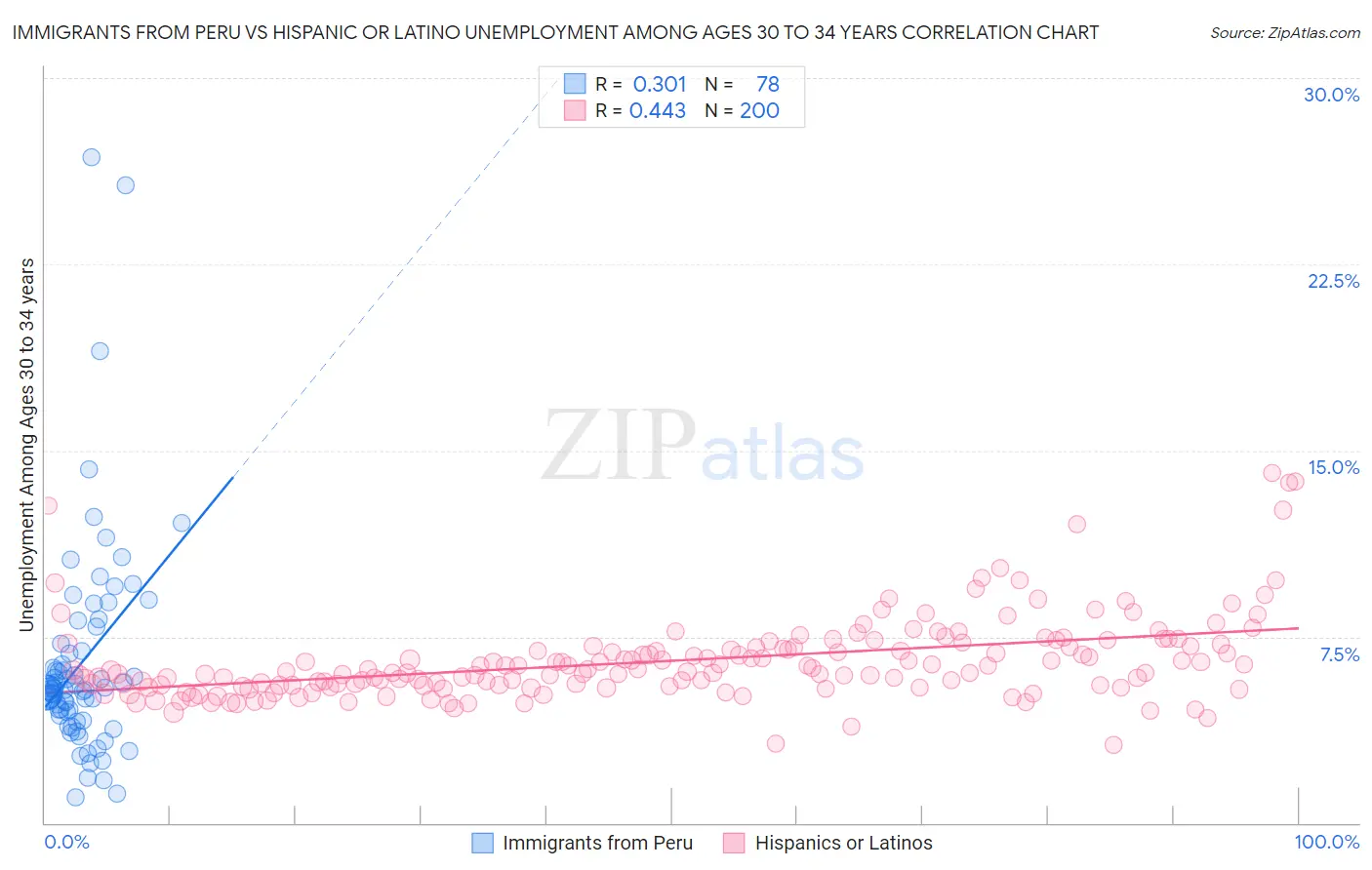 Immigrants from Peru vs Hispanic or Latino Unemployment Among Ages 30 to 34 years