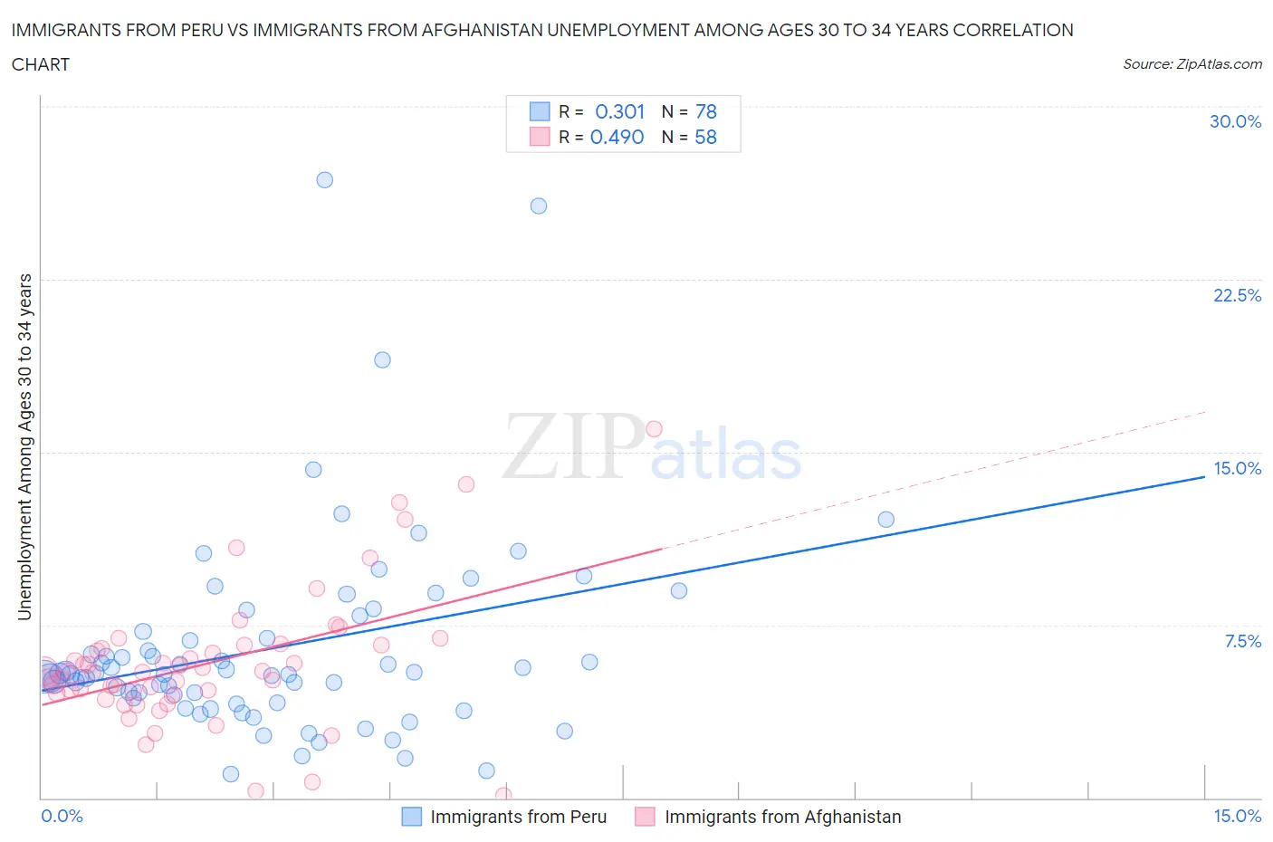 Immigrants from Peru vs Immigrants from Afghanistan Unemployment Among Ages 30 to 34 years
