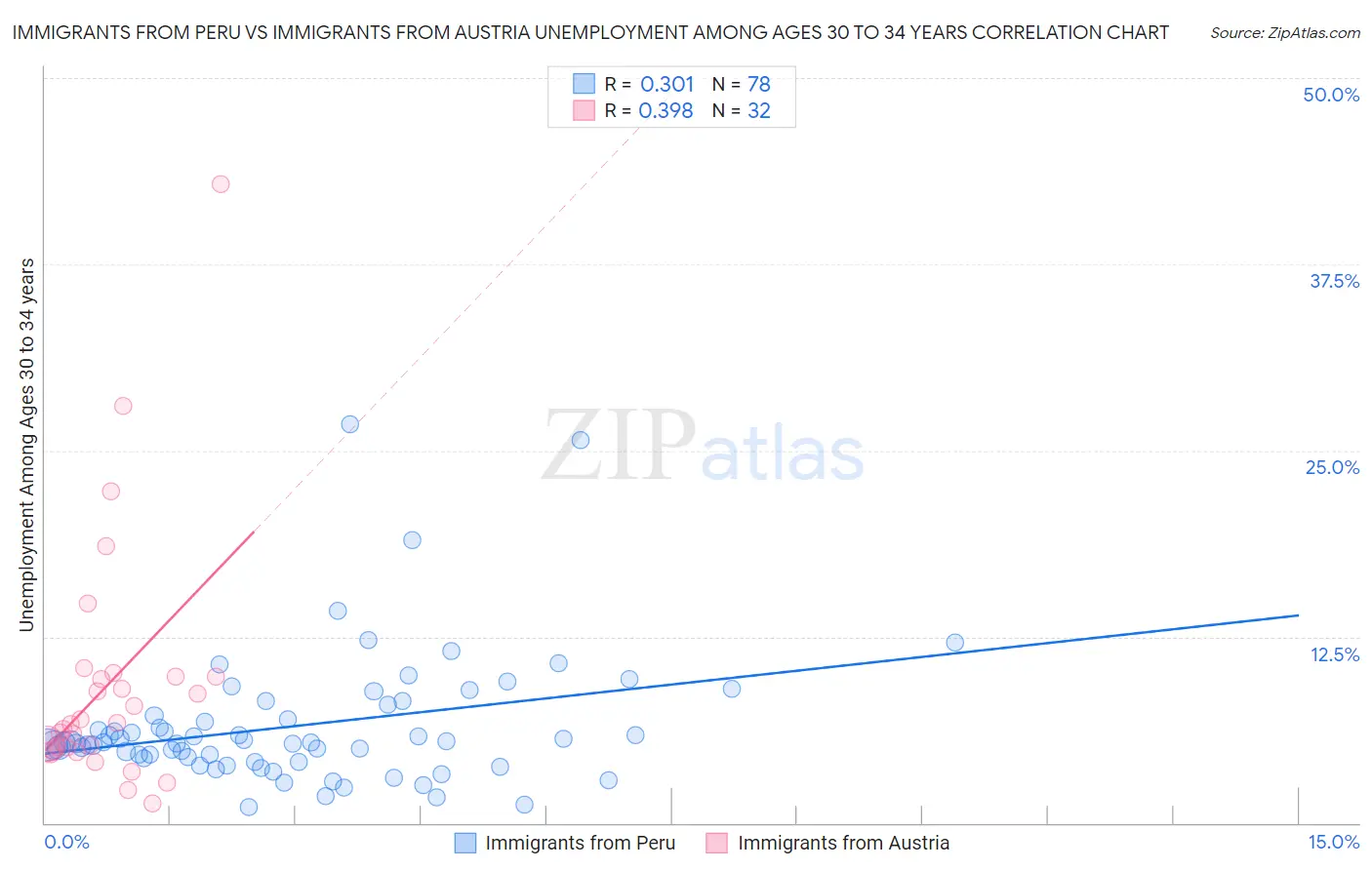 Immigrants from Peru vs Immigrants from Austria Unemployment Among Ages 30 to 34 years