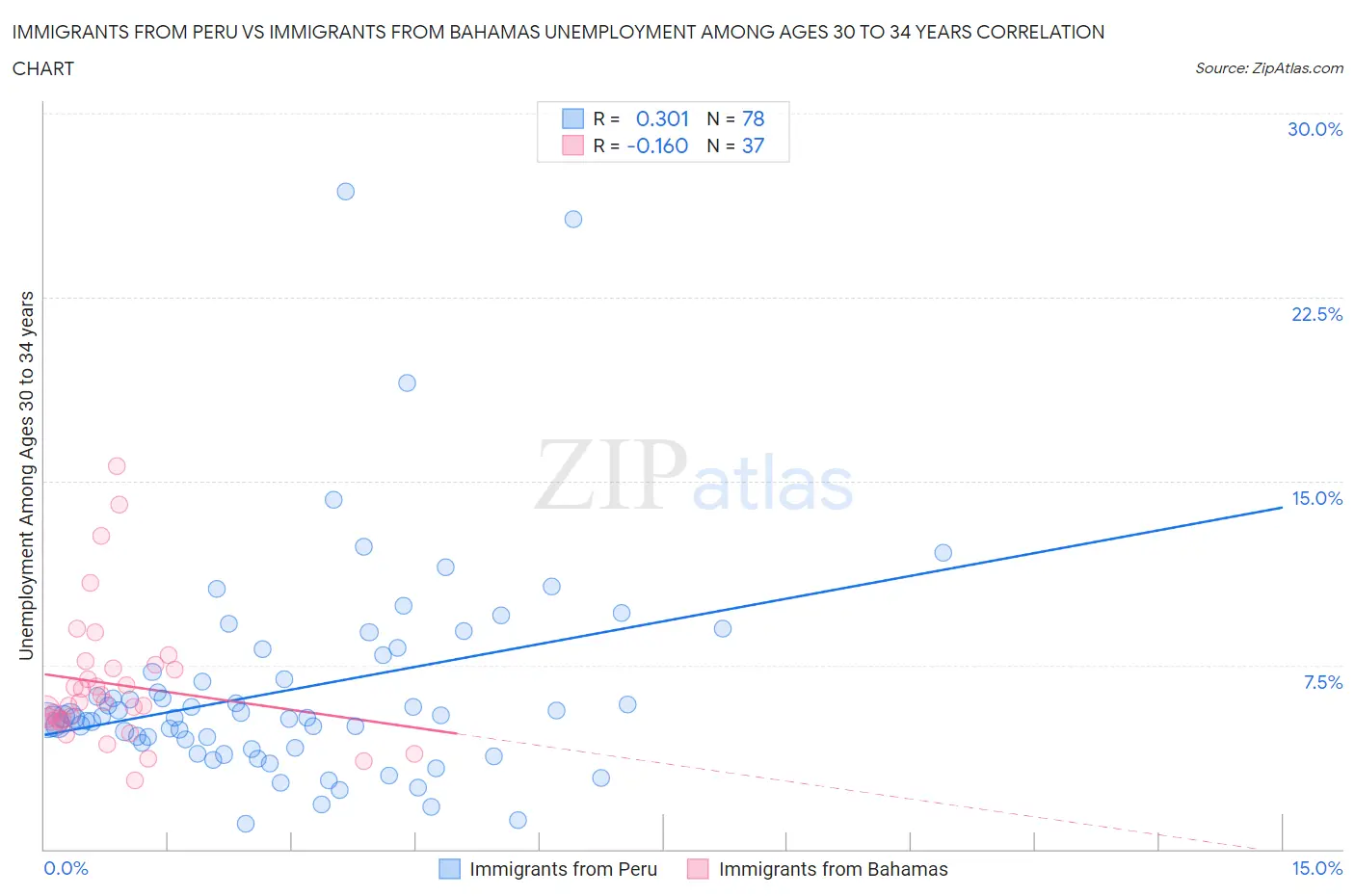 Immigrants from Peru vs Immigrants from Bahamas Unemployment Among Ages 30 to 34 years
