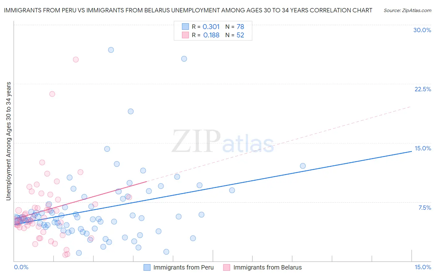 Immigrants from Peru vs Immigrants from Belarus Unemployment Among Ages 30 to 34 years