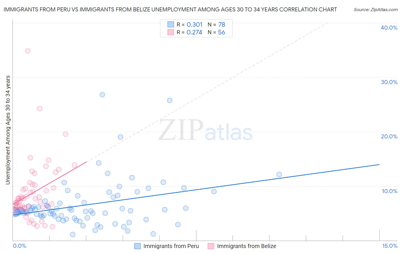 Immigrants from Peru vs Immigrants from Belize Unemployment Among Ages 30 to 34 years