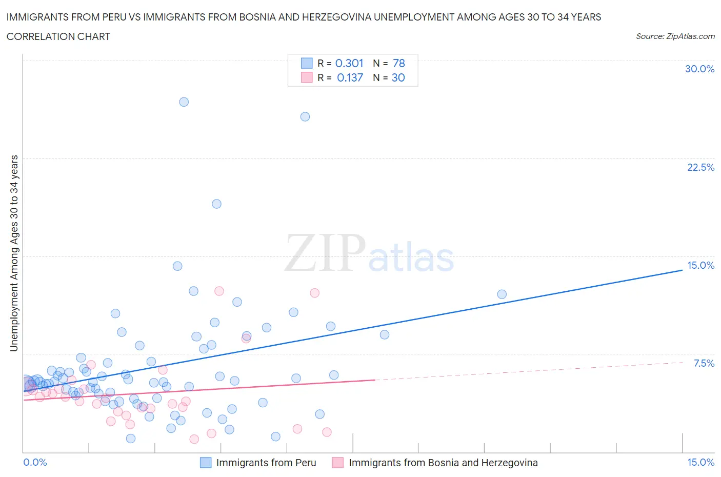 Immigrants from Peru vs Immigrants from Bosnia and Herzegovina Unemployment Among Ages 30 to 34 years