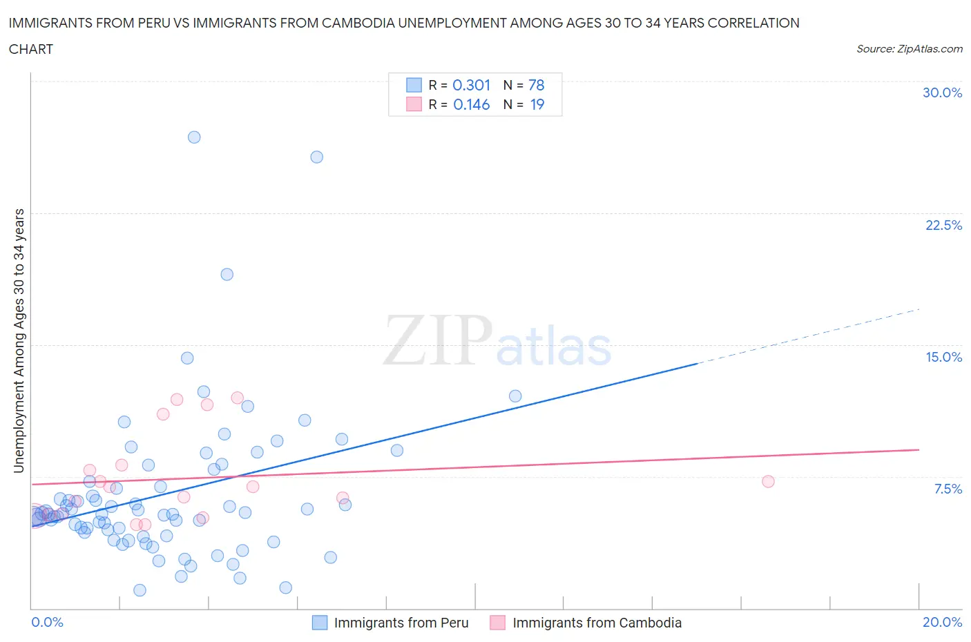 Immigrants from Peru vs Immigrants from Cambodia Unemployment Among Ages 30 to 34 years
