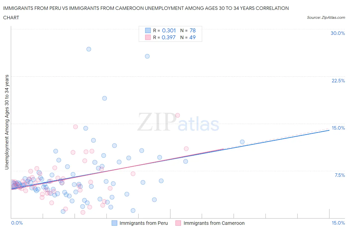 Immigrants from Peru vs Immigrants from Cameroon Unemployment Among Ages 30 to 34 years
