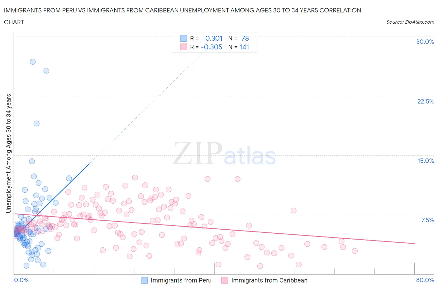 Immigrants from Peru vs Immigrants from Caribbean Unemployment Among Ages 30 to 34 years