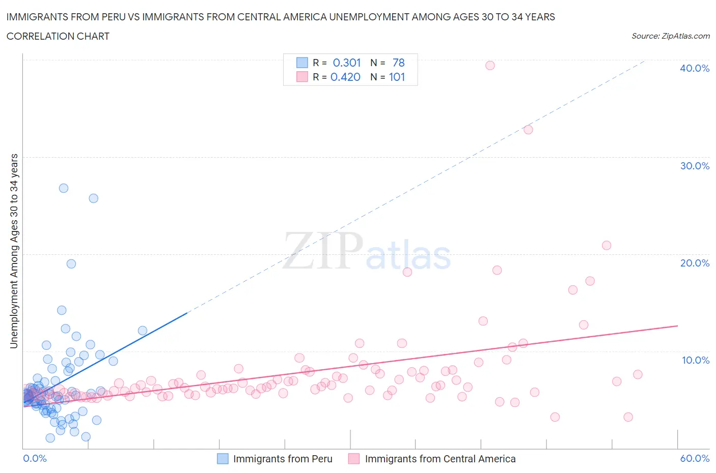 Immigrants from Peru vs Immigrants from Central America Unemployment Among Ages 30 to 34 years