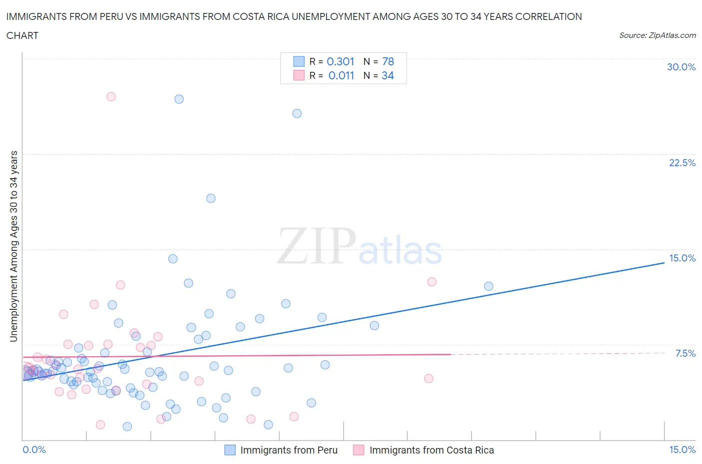 Immigrants from Peru vs Immigrants from Costa Rica Unemployment Among Ages 30 to 34 years