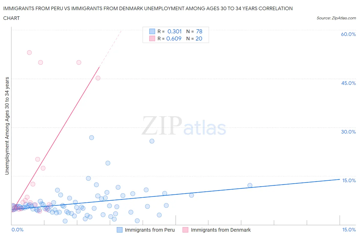 Immigrants from Peru vs Immigrants from Denmark Unemployment Among Ages 30 to 34 years