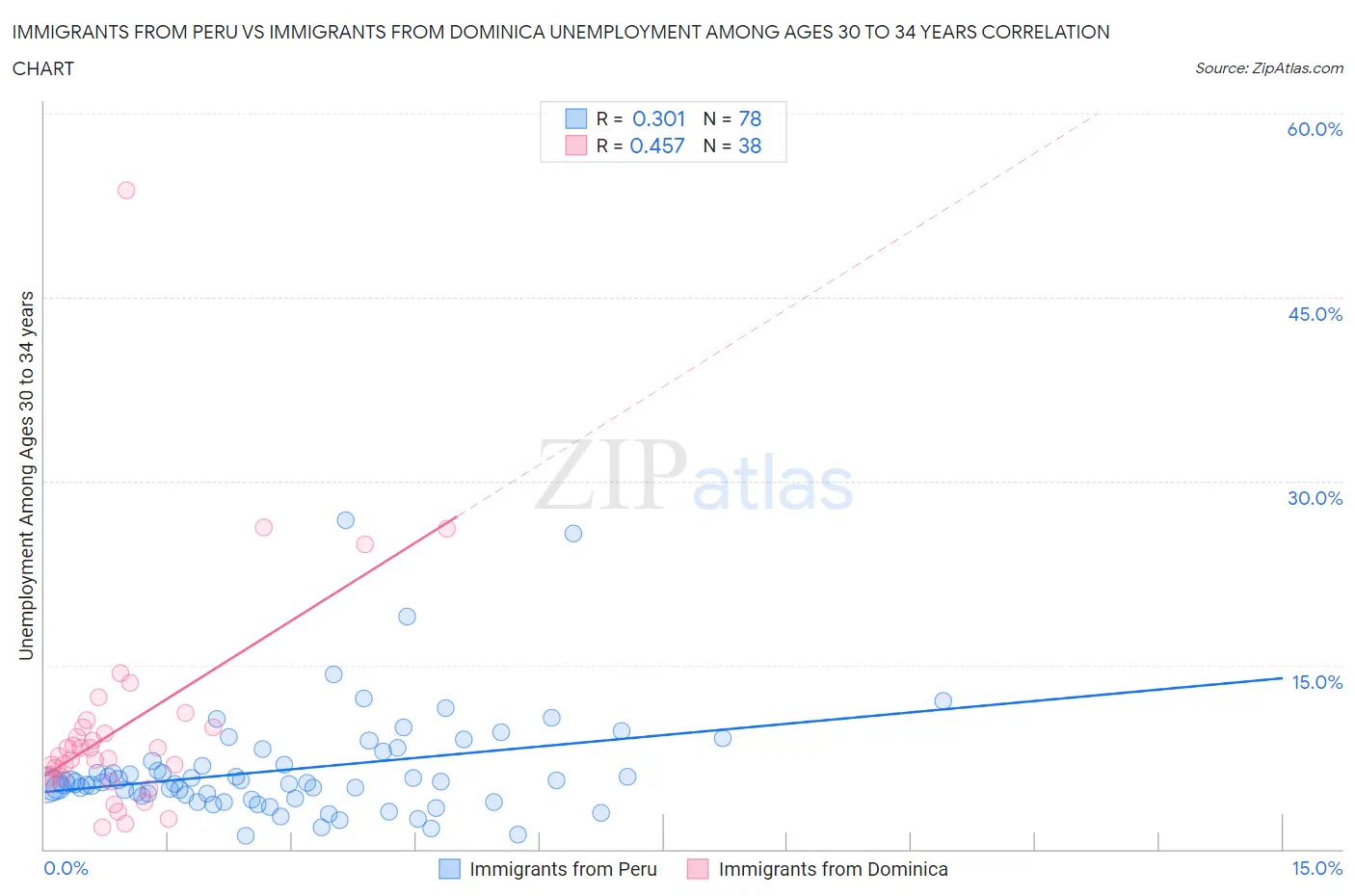 Immigrants from Peru vs Immigrants from Dominica Unemployment Among Ages 30 to 34 years